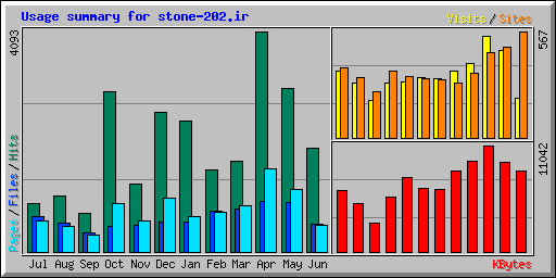 Usage summary for stone-202.ir